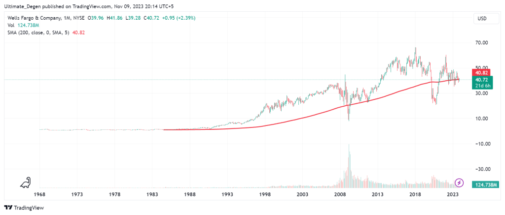 Wells Fargo stock price history since 1968