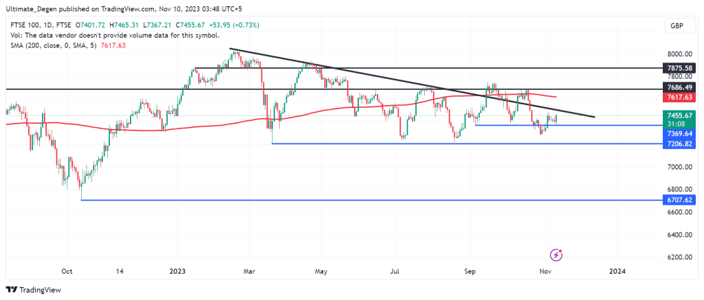 FTSE 100 index analysis