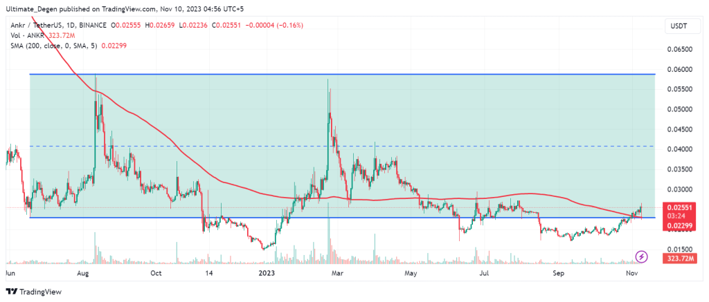 ANKR daily price chart