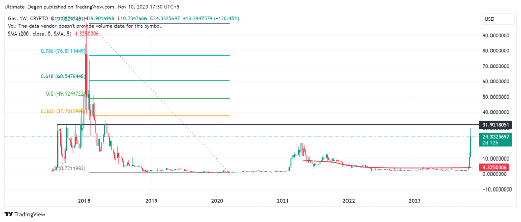 GAS crypto price technical analysis