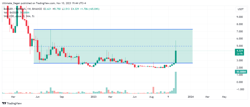 Badger DAO price chart