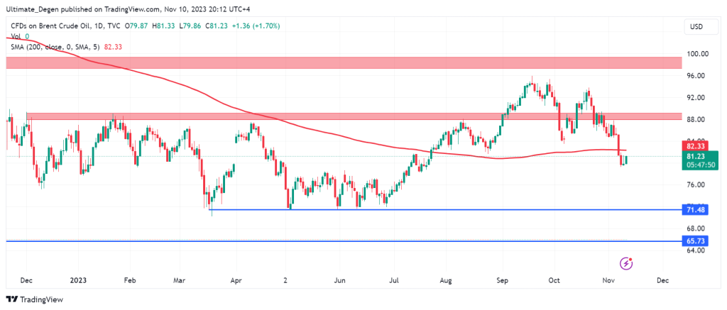 Brent Crude price chart