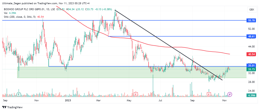 LON: BOO chart