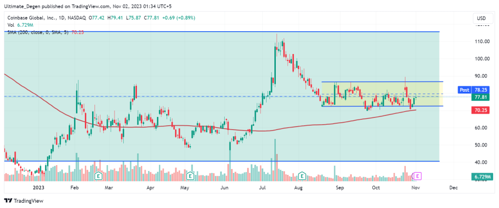 Coinbase stock price chart