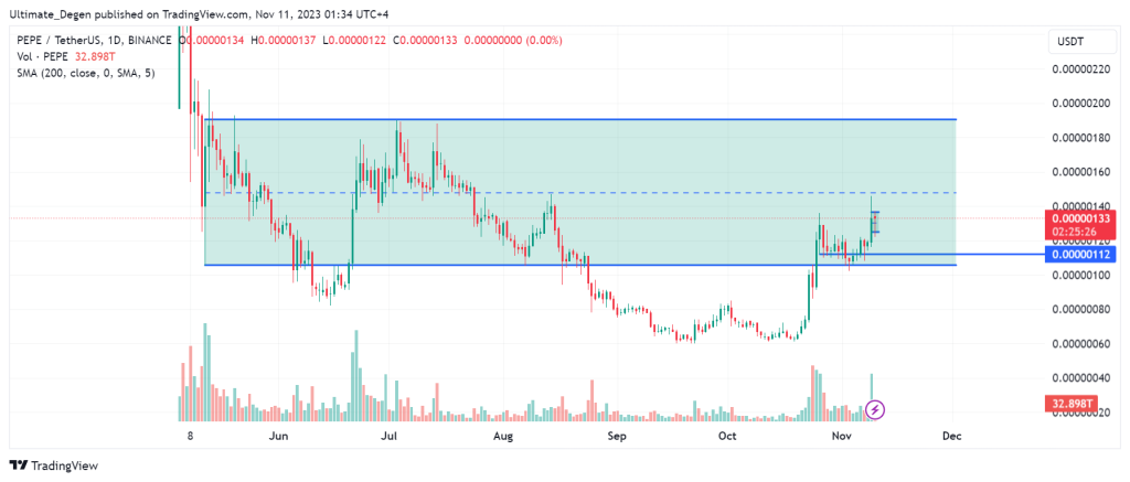 PEPE coin price chart & analysis