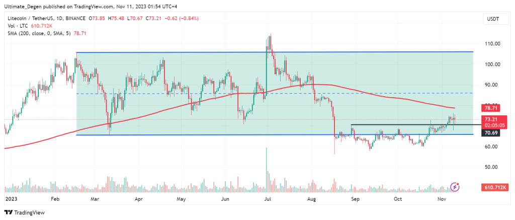 Technical analysis of Litecoin price chart