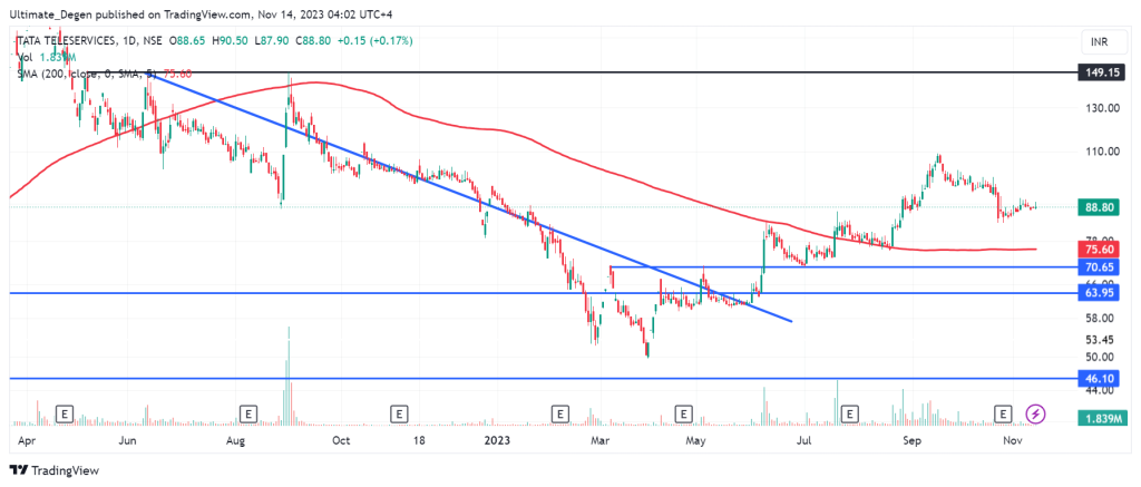 Tata Tele Business Services share price chart