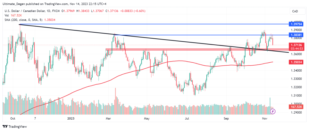 USD/CAD analysis