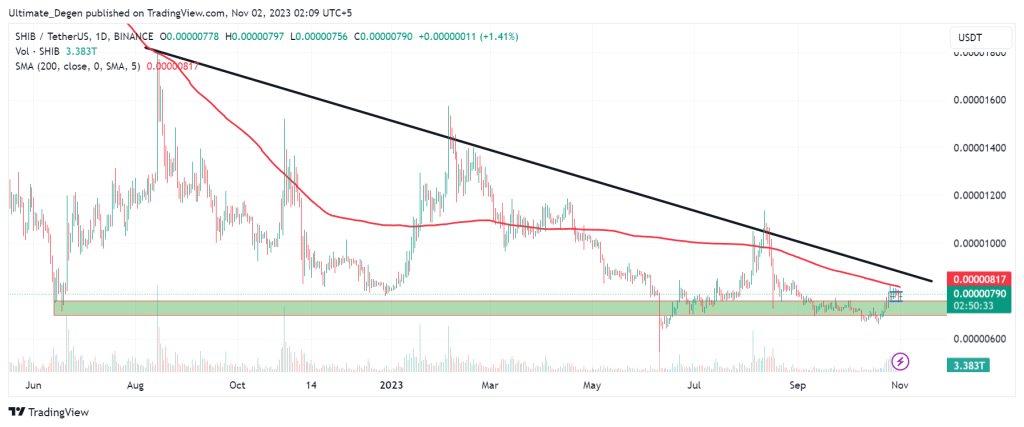 SHIB price analysis