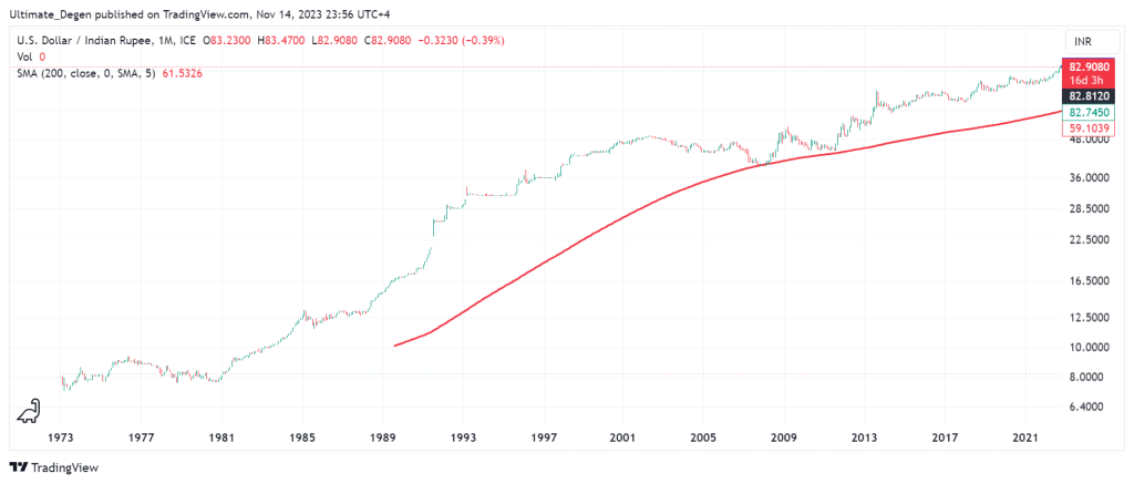 5 years USD-INR chart. US Dollar-Indian Rupee rates