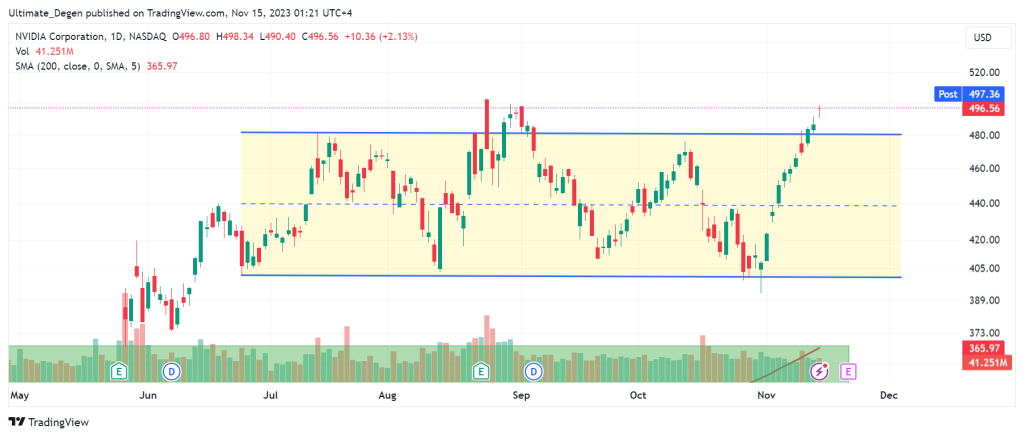 Nvidia stock price analysis