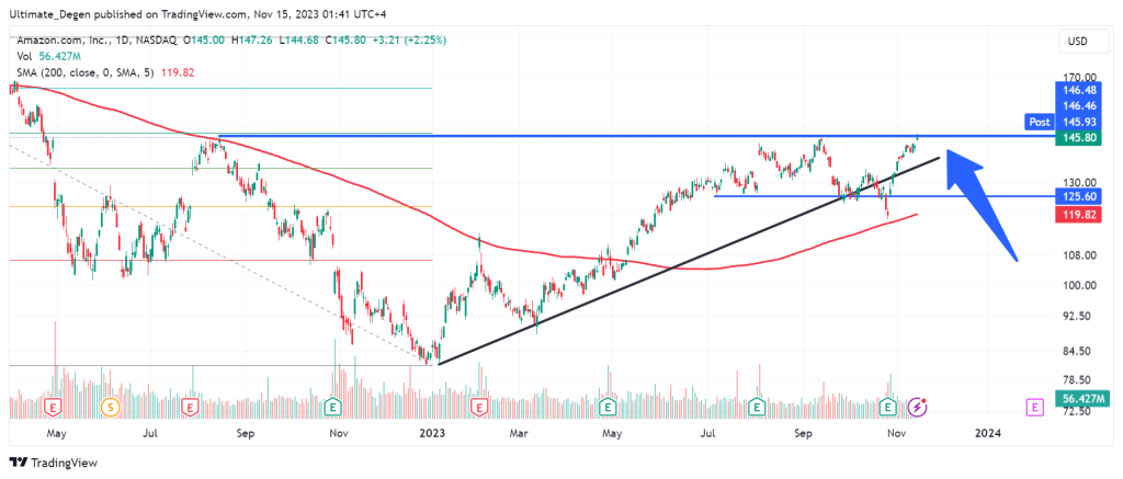 Amazon stock price chart