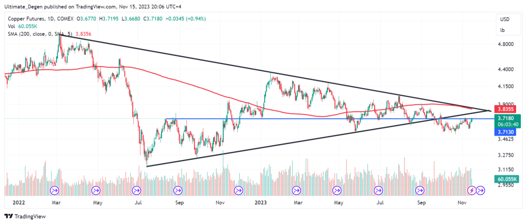 Copper price chart