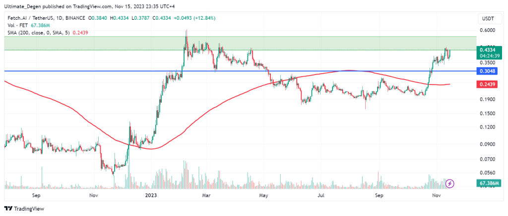 Fetch.ai (FET) Technical Analysis