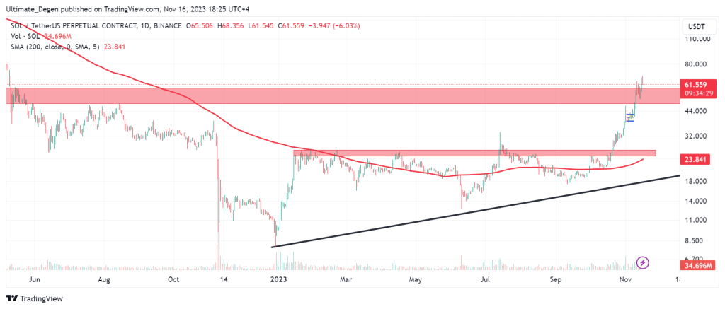 SOL to USD chart