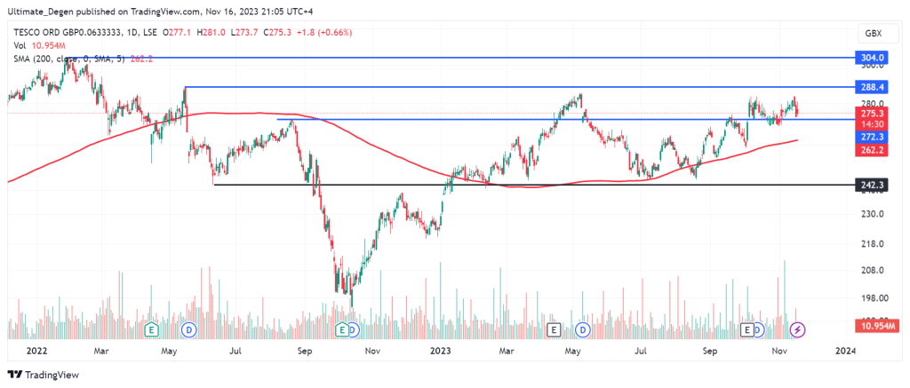 Tesco share price analysis on daily timeframe