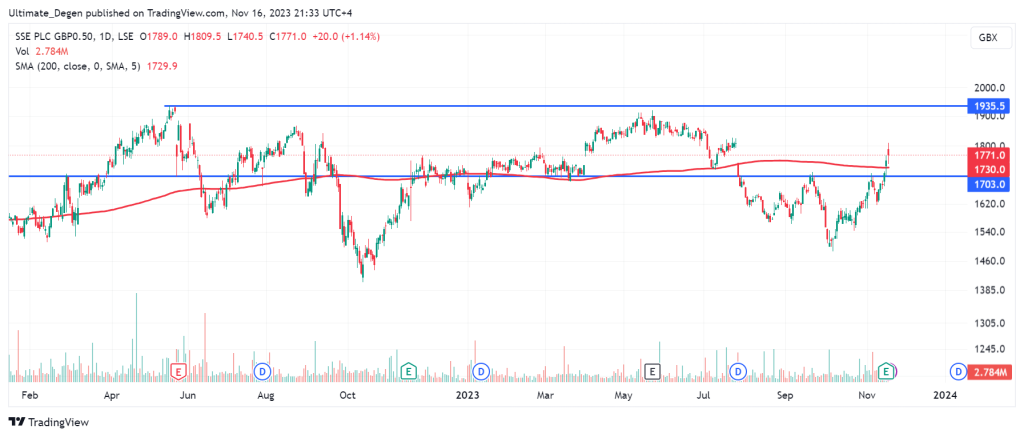 Technical analysis of SSE share price