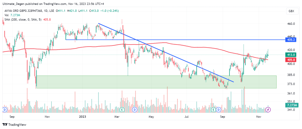 Aviva (LON: AV) share price chart