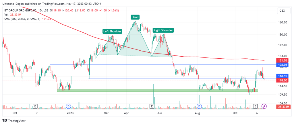 BT share price chart