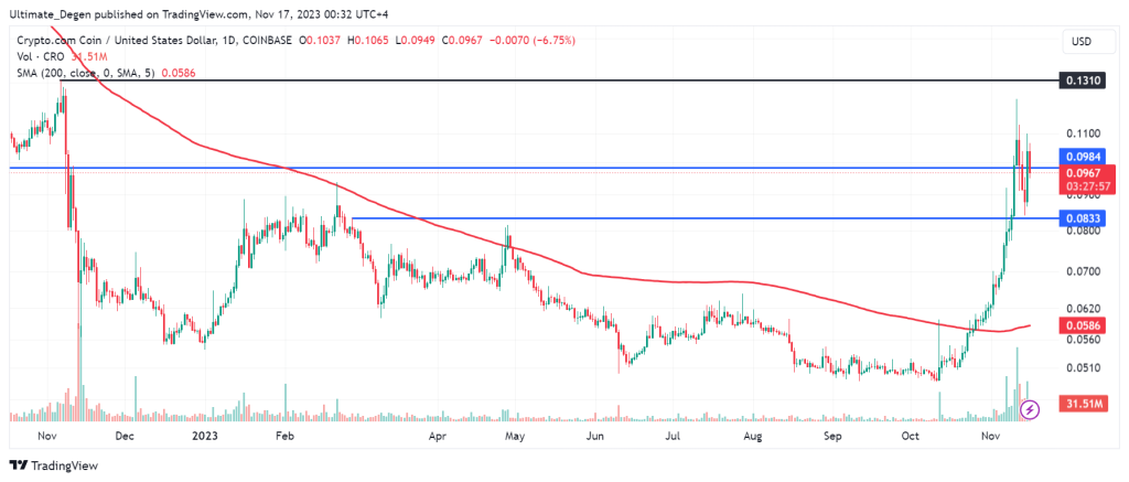 Cronos (CRO) price chart