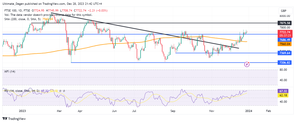 Technical analysis of FTSE 100 index on 1D timeframe