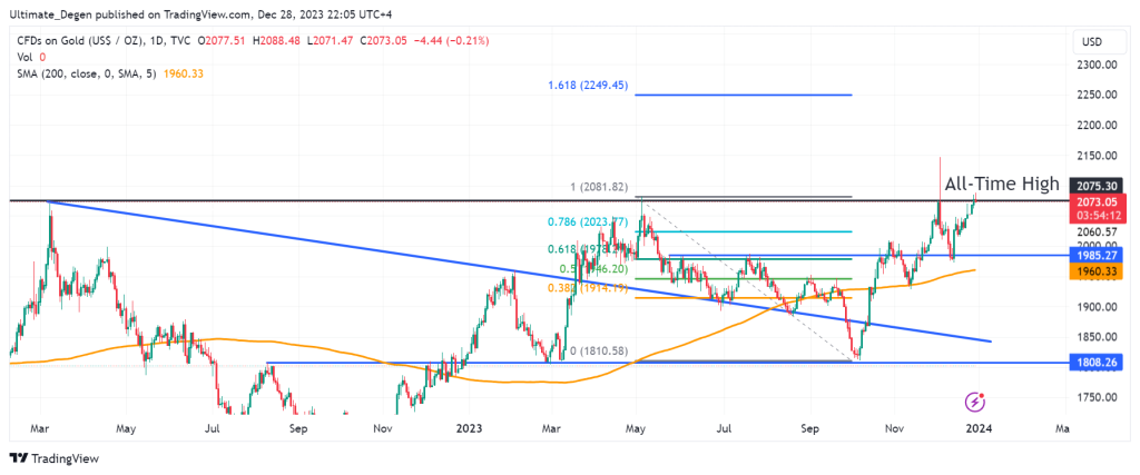 Gold price chart