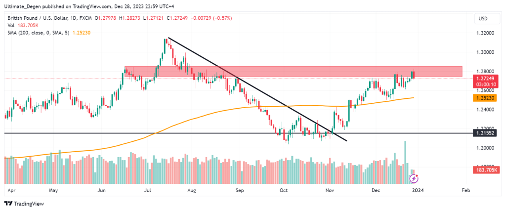 Technical analysis of GBP/USD