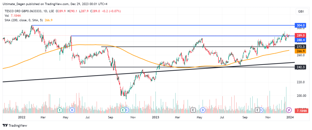 Tesco share price analysis 1D