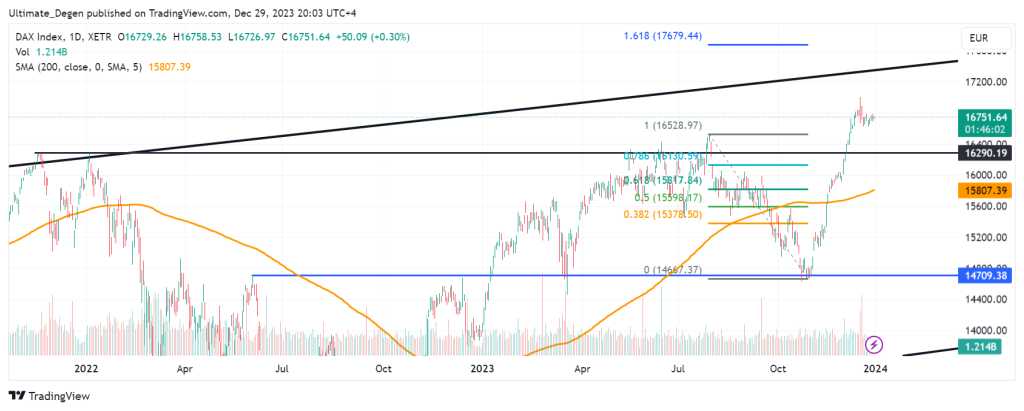 DAX index chart