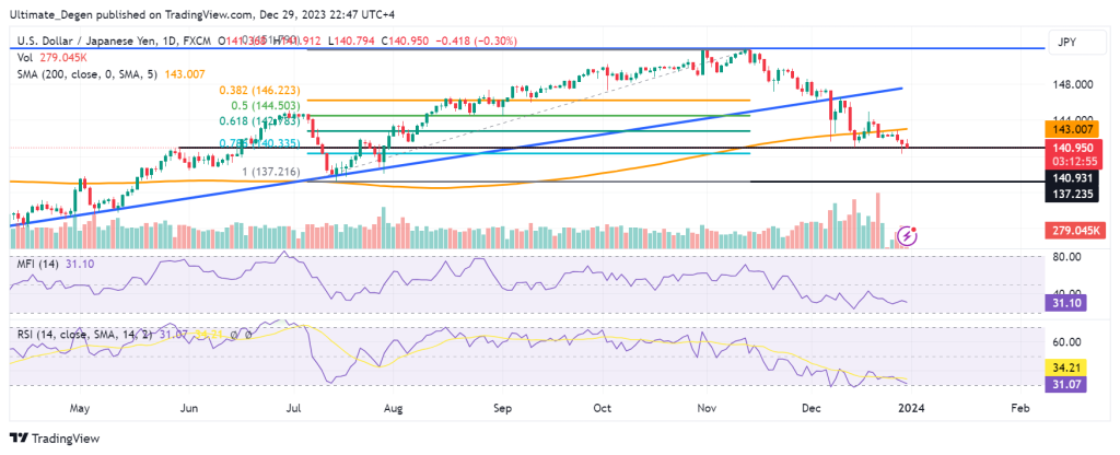 USD/JPY Chart