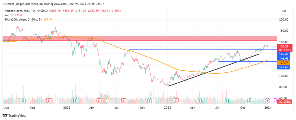 Amazon stock price