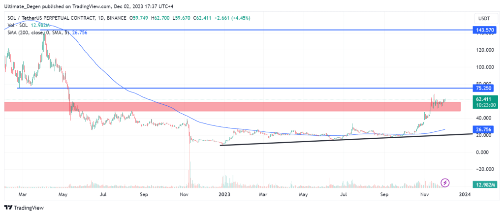 Solana price chart