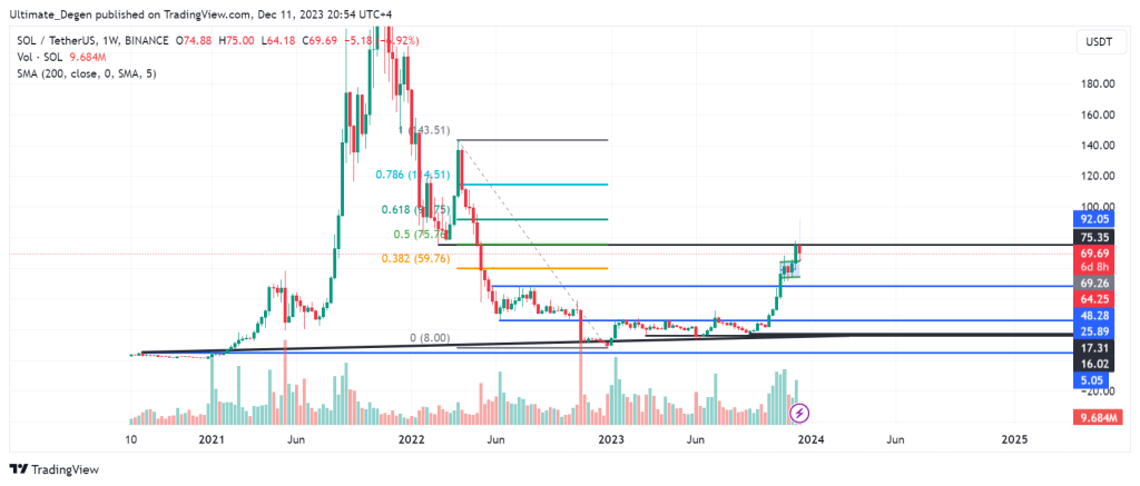 Solana price chart