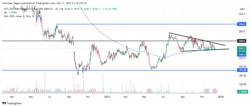 Royal Mail share price chart