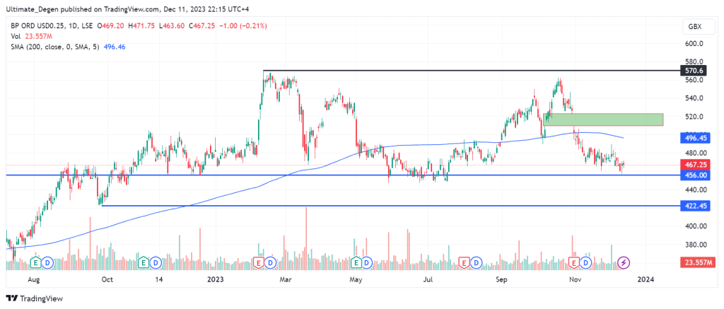 BP share price chart & technical analysis