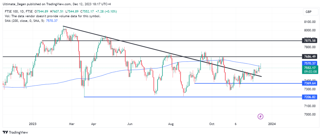 FTSE 100 index chart