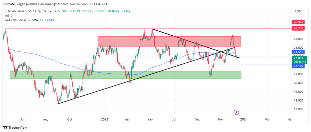 Silver chart