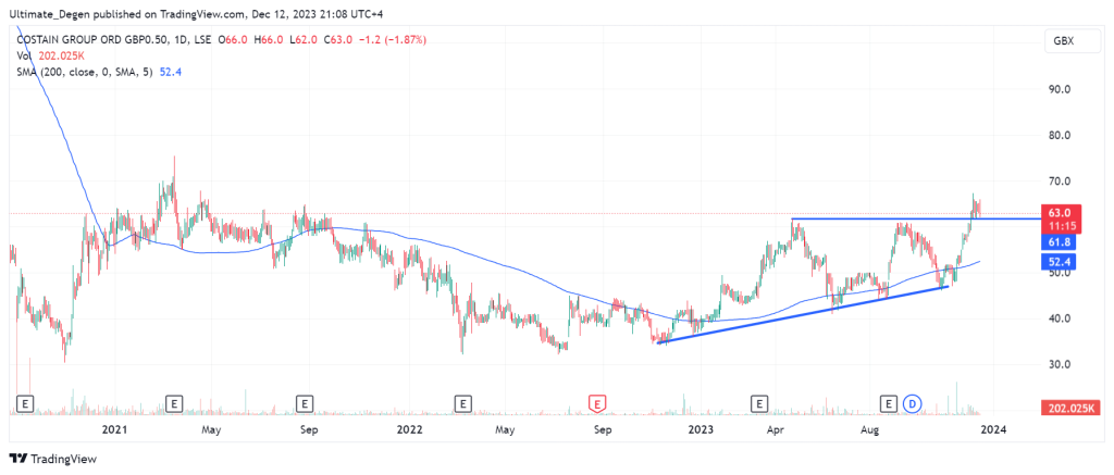 Costain share price chart