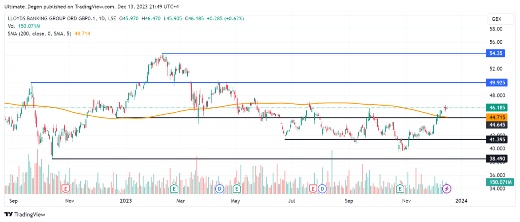 Lloyds share price and technical analysis