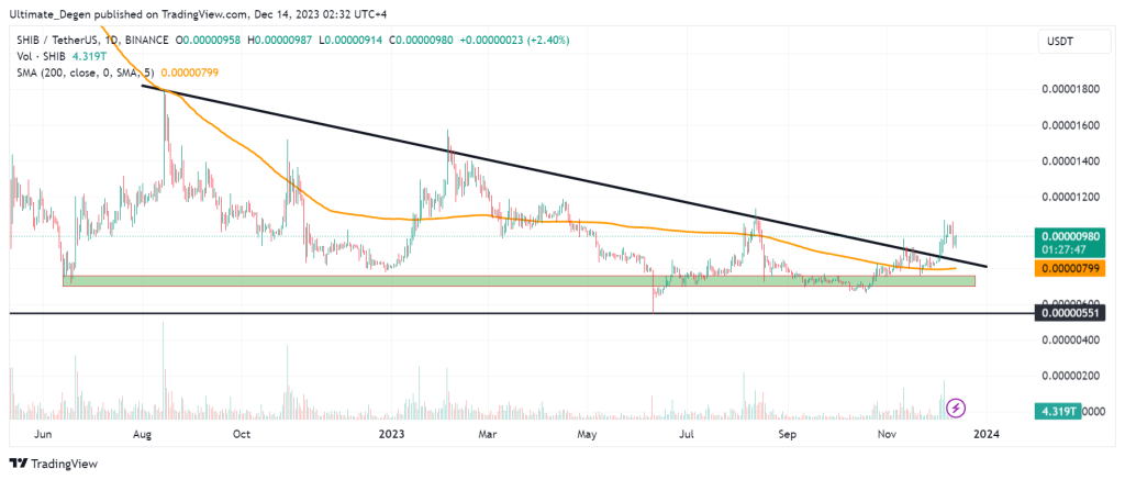 Shiba Inu coin price chart