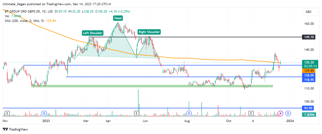 BT share price chart