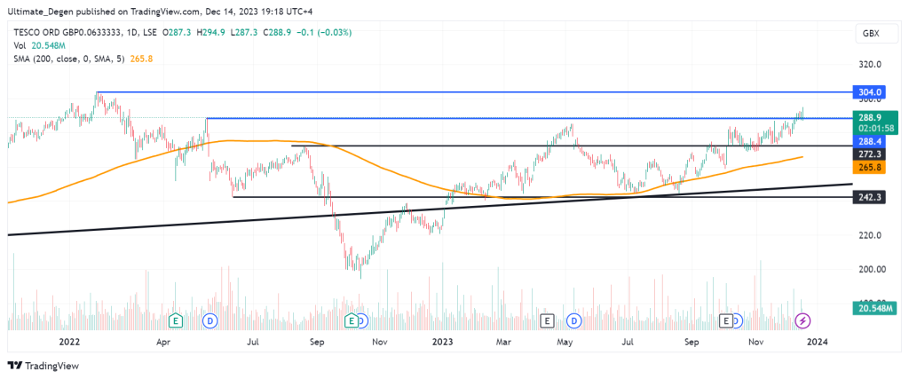 Technical analysis of Tesco share price chart