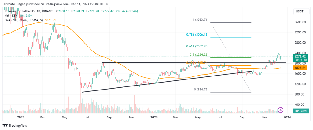 Ethereum price chart