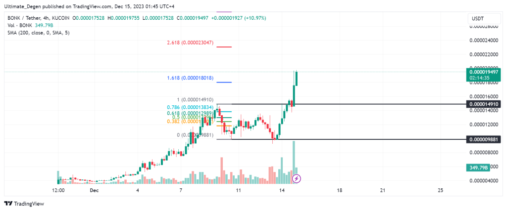 Bonk price chart