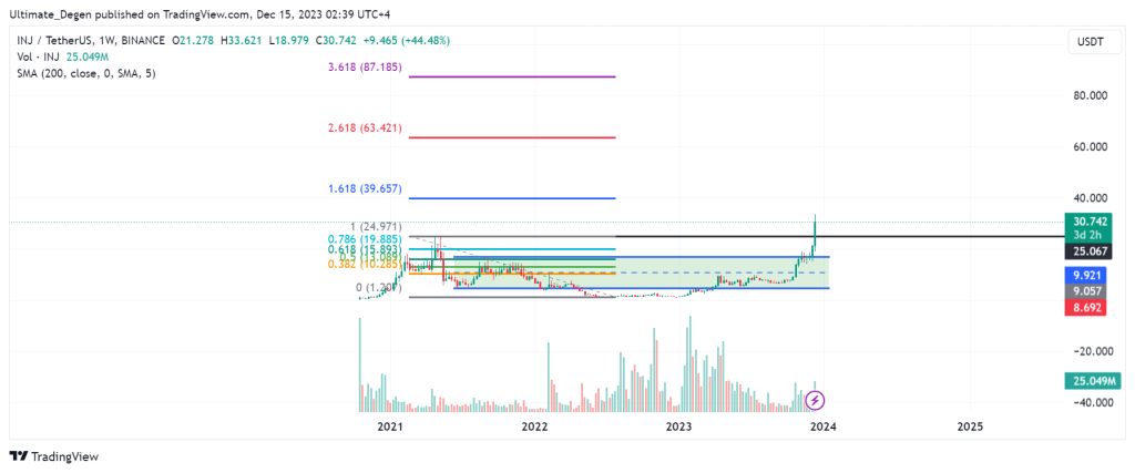 Injective price chart