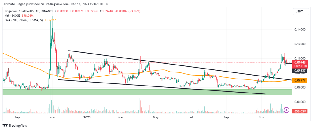 Technical analysis of Dogecoin price chart