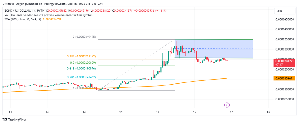 BONK price analysis