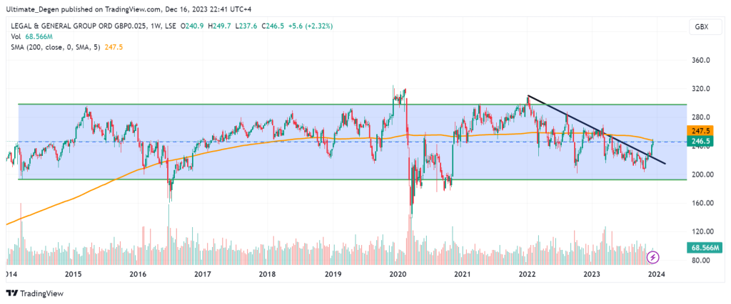 Legal & General share price