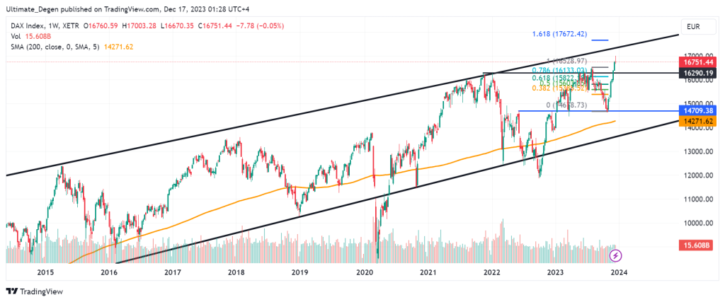 DAX index latest technical analysis