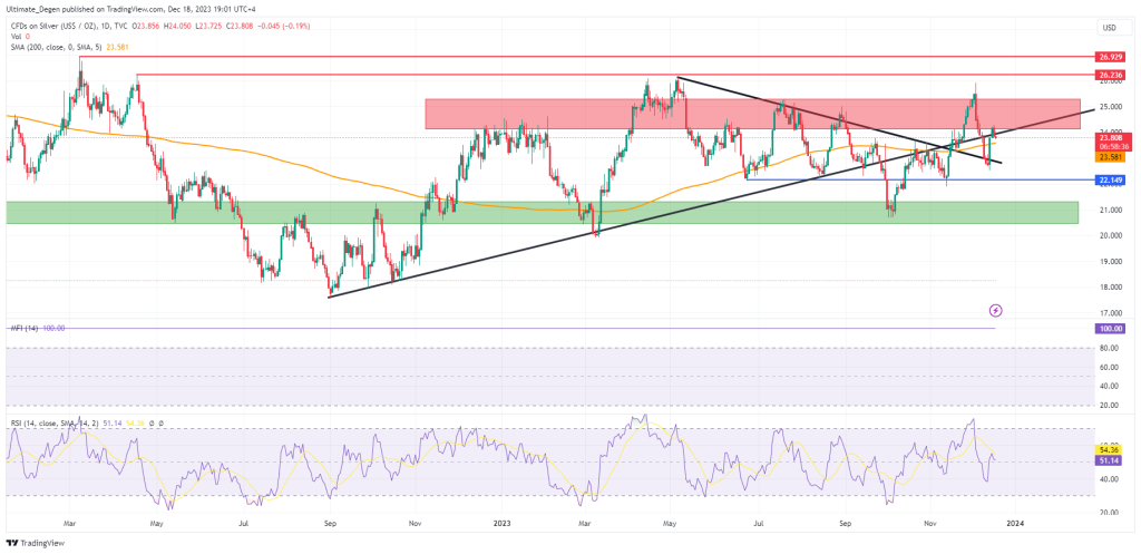 Silver price chart